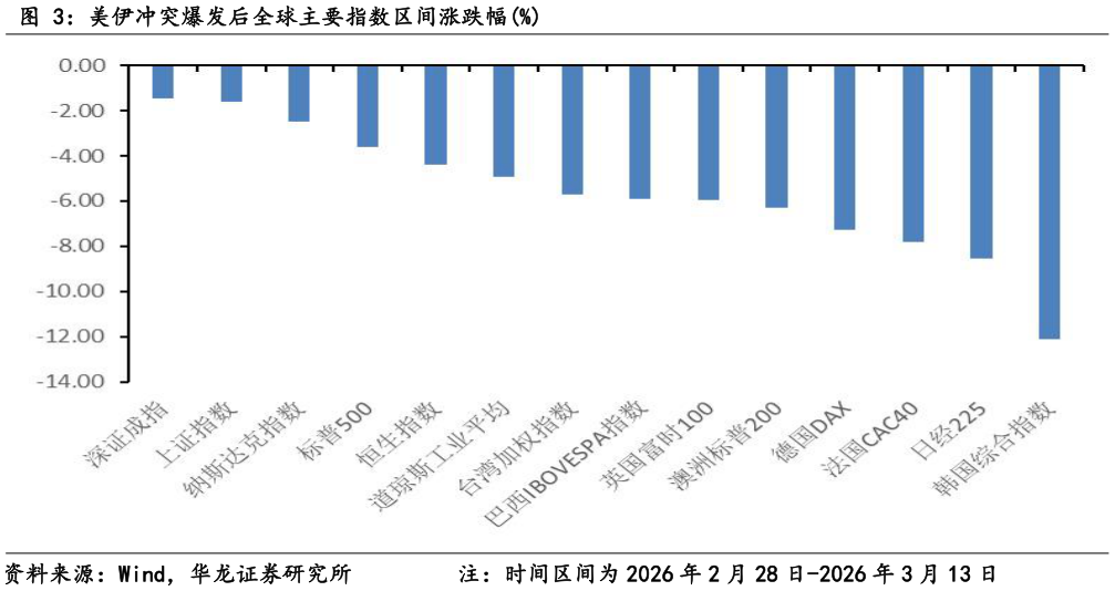 如何才能美伊冲突爆发后全球主要指数区间涨跌幅%