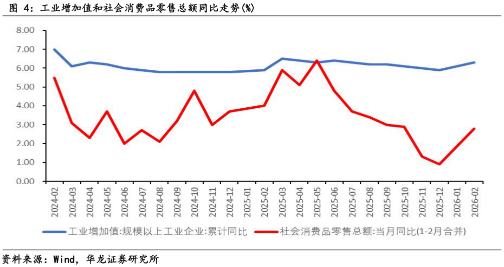 你知道工业增加值和社会消费品零售总额同比走势%