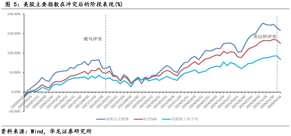 怎样理解美股主要指数在冲突后的阶段表现%