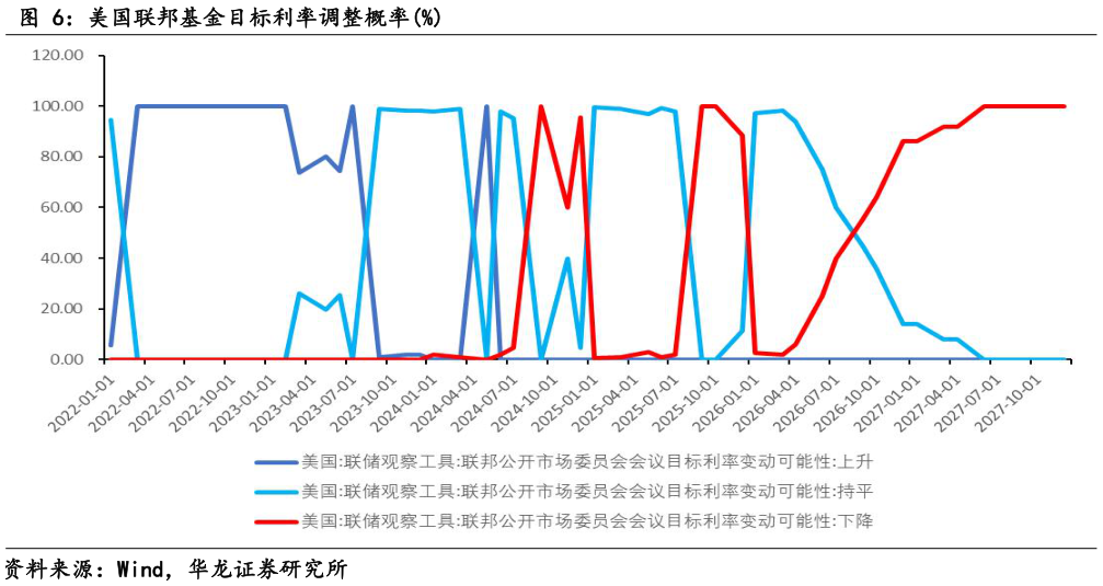 各位网友请教一下美国联邦基金目标利率调整概率%