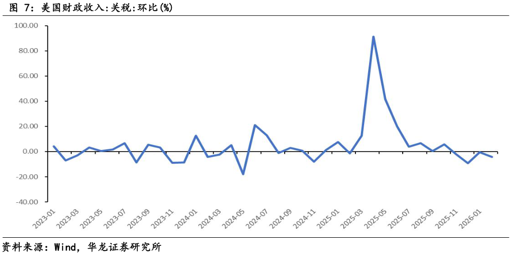 如何看待美国财政收入:关税:环比%