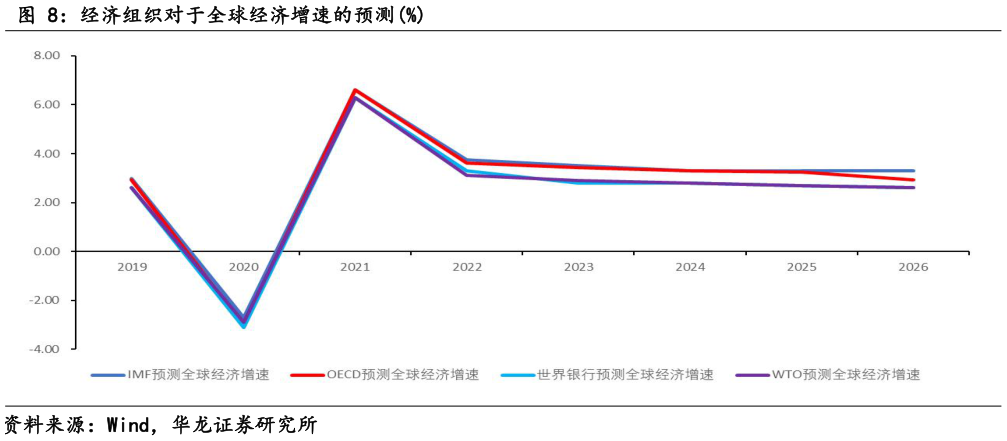 如何看待经济组织对于全球经济增速的预测%