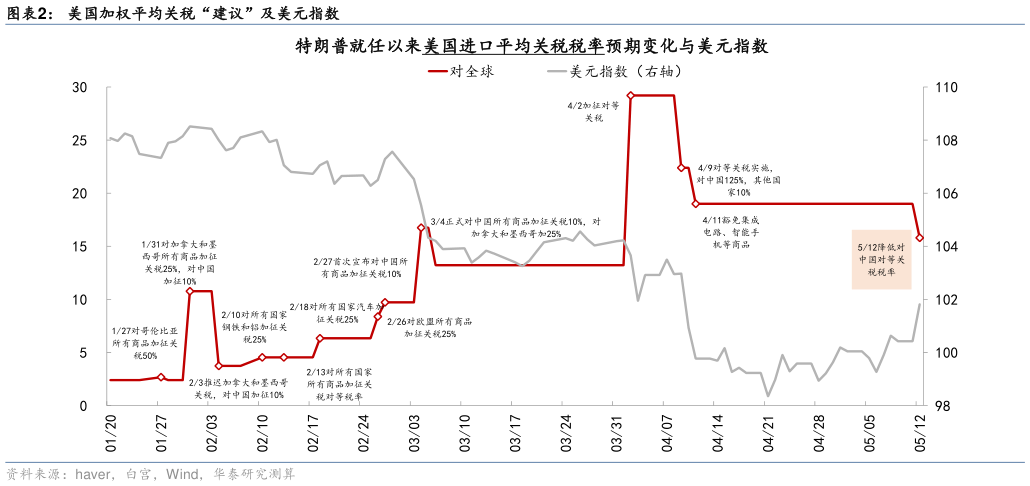 我想了解一下美国加权平均关税“建议”及美元指数