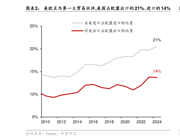 如何才能美欧互为第一大贸易伙伴,美国占欧盟出口的 21%、进口的 14%