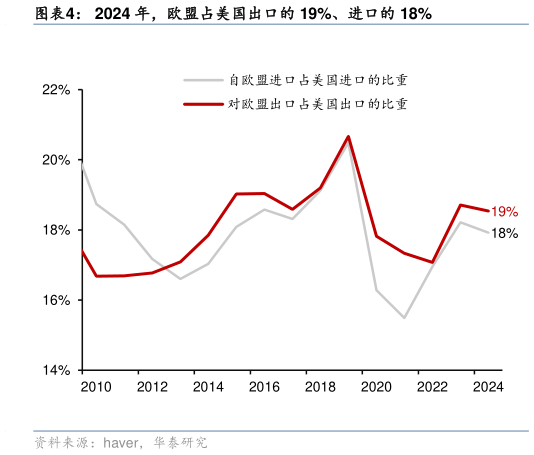 如何解释2024 年，欧盟占美国出口的 19%、进口的 18%
