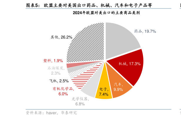 谁能回答欧盟主要对美国出口药品、机械、汽车和电子产品等