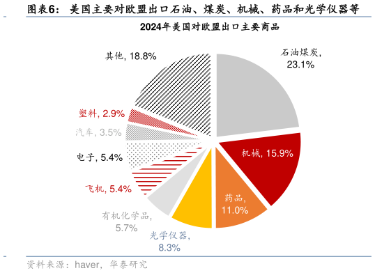 想问下各位网友美国主要对欧盟出口石油、煤炭、机械、药品和光学仪器等
