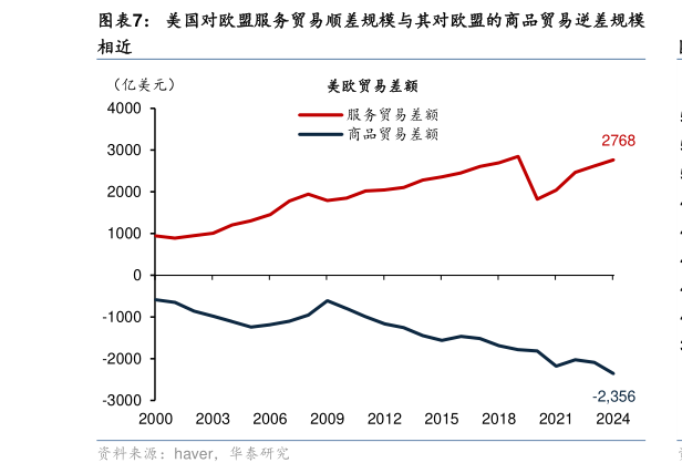 想关注一下美国对欧盟服务贸易顺差规模与其对欧盟的商品贸易逆差规模