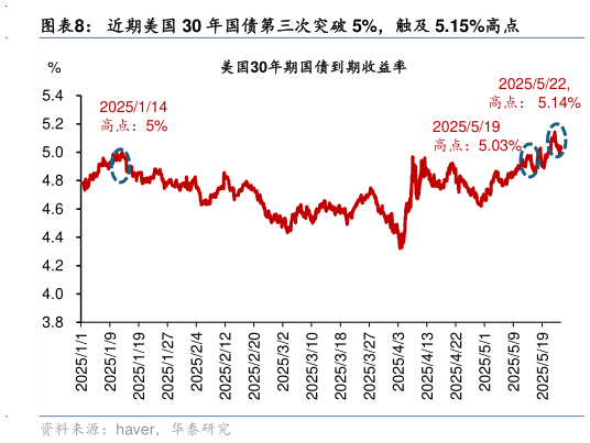 如何才能近期美国 30 年国债第三次突破 5%，触及 5.15%高点