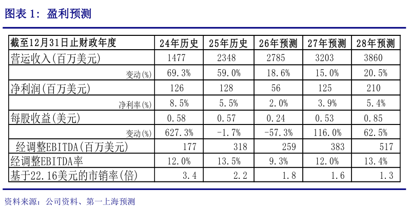 请问一下盈利预测?