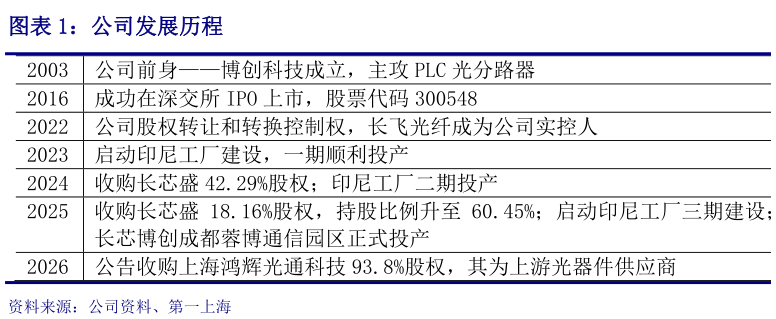 我想了解一下公司发展历程?