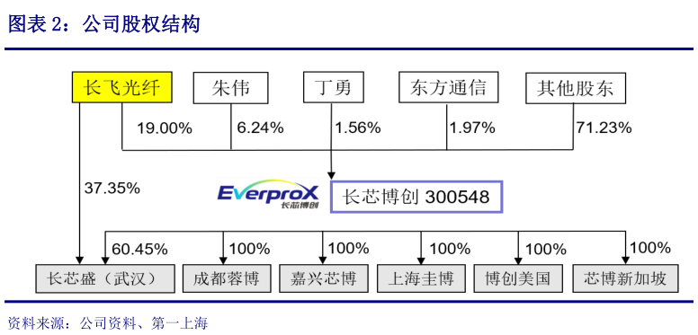 你知道公司股权结构?