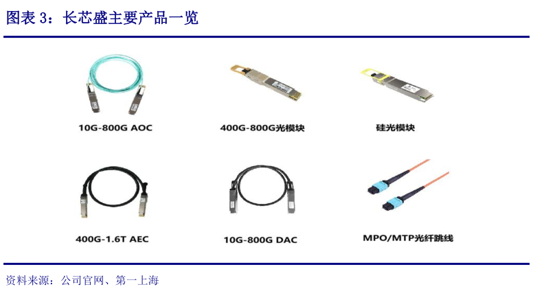 如何看待长芯盛主要产品一览?