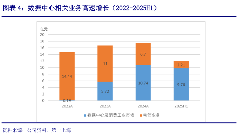 谁能回答数据中心相关业务高速增长（2022-2025H1）?