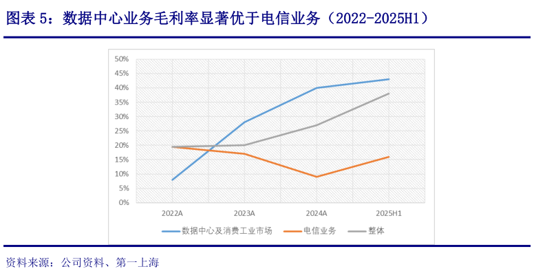 你知道数据中心业务毛利率显著优于电信业务（2022-2025H1）?
