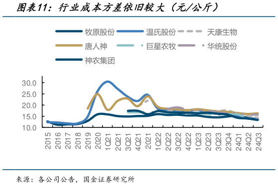 如何看待行业成本方差依旧较大（元公斤）?