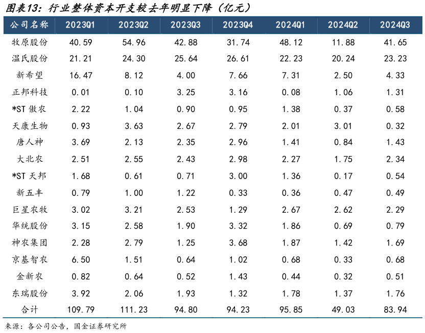 如何了解行业整体资本开支较去年明显下降（亿元）?