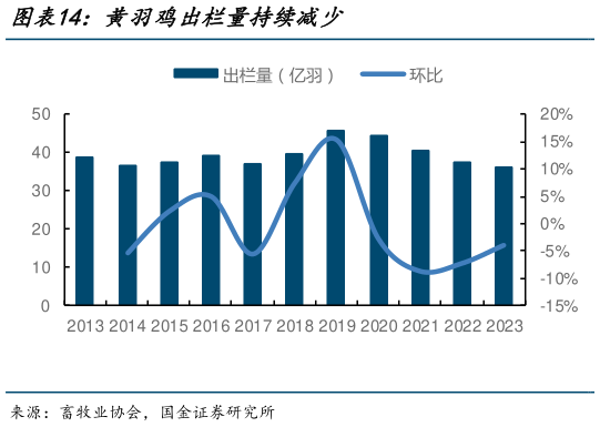 我想了解一下黄羽鸡出栏量持续减少?