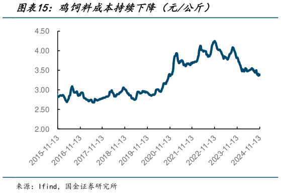 想关注一下鸡饲料成本持续下降（元公斤）?