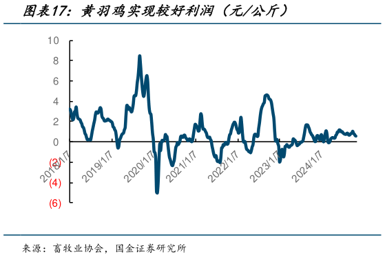 如何看待黄羽鸡实现较好利润（元公斤）?