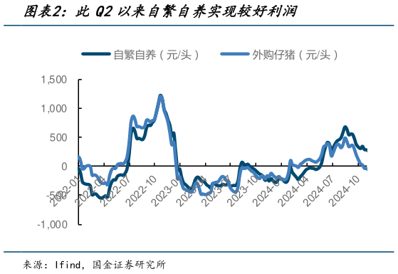 我想了解一下此Q2以来自繁自养实现较好利润?