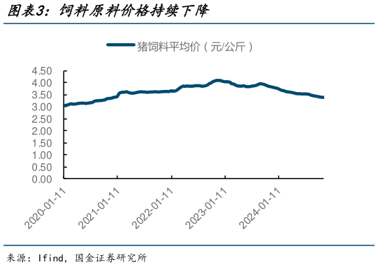 谁能回答饲料原料价格持续下降?