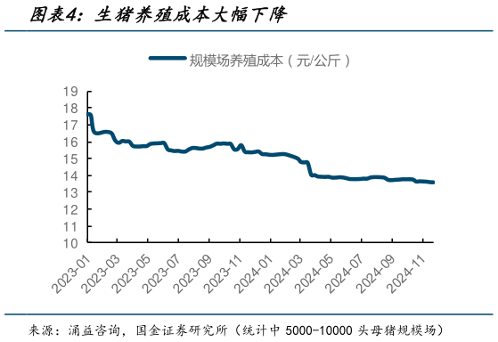 请问一下生猪养殖成本大幅下降?