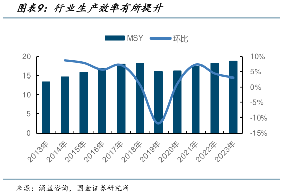 一起讨论下行业生产效率有所提升?