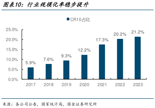 你知道行业规模化率稳步提升?