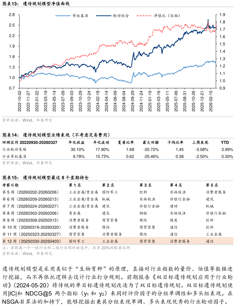 如何了解遗传规划模型净值曲线 遗传规划模型业绩表现（不考虑交易费用）