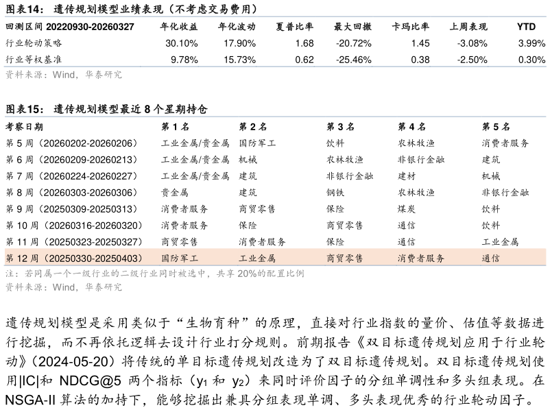 谁能回答遗传规划模型业绩表现（不考虑交易费用）