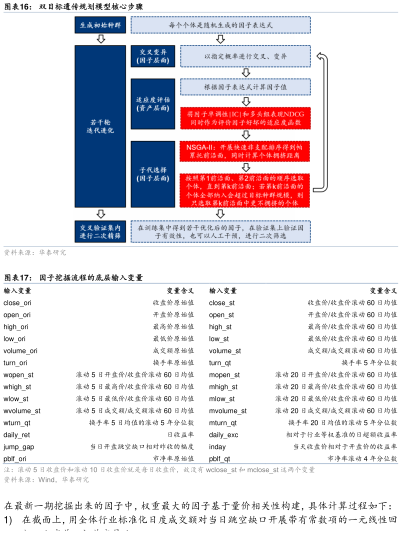 各位网友请教一下双目标遗传规划模型核心步骤 因子挖掘流程的底层输入变量