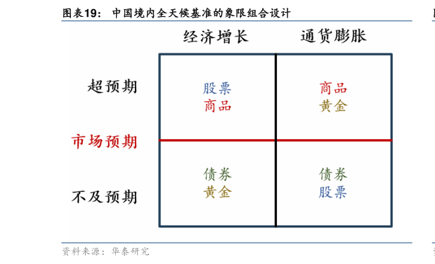 各位网友请教一下中国境内全天候基准的象限组合设计