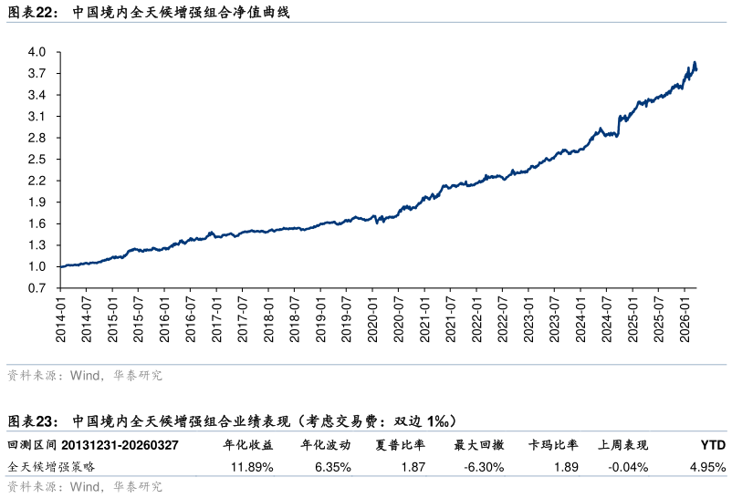 如何解释中国境内全天候增强组合净值曲线 中国境内全天候增强组合业绩表现（考虑交易费：双边 1）