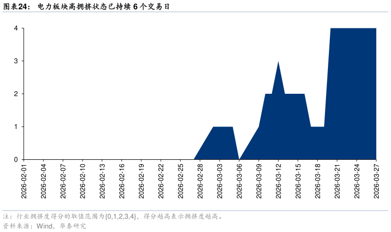 如何了解电力板块高拥挤状态已持续 6 个交易日