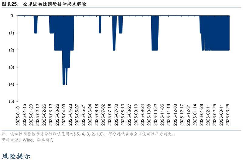 如何了解全球流动性预警信号尚未解除