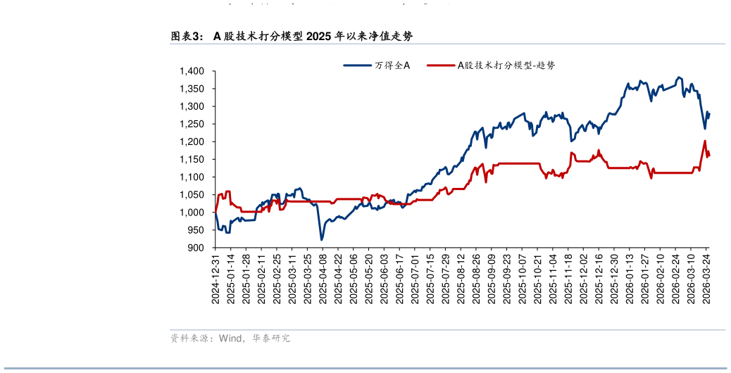 怎样理解A 股技术打分模型 2025 年以来净值走势