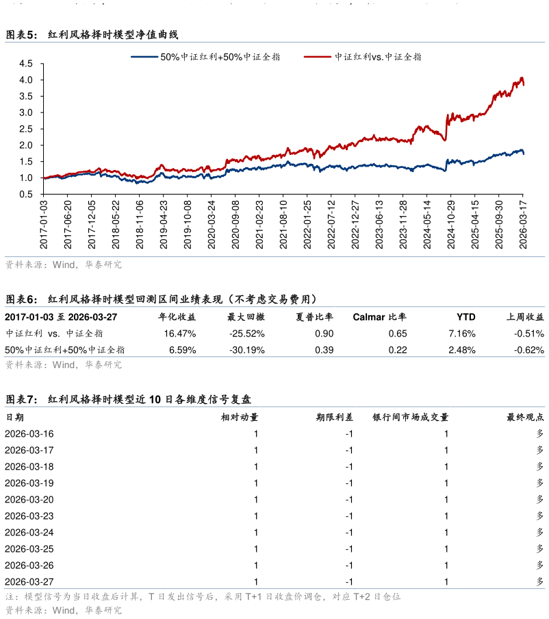 谁知道红利风格择时模型净值曲线 红利风格择时模型回测区间业绩表现（不考虑交易费用）