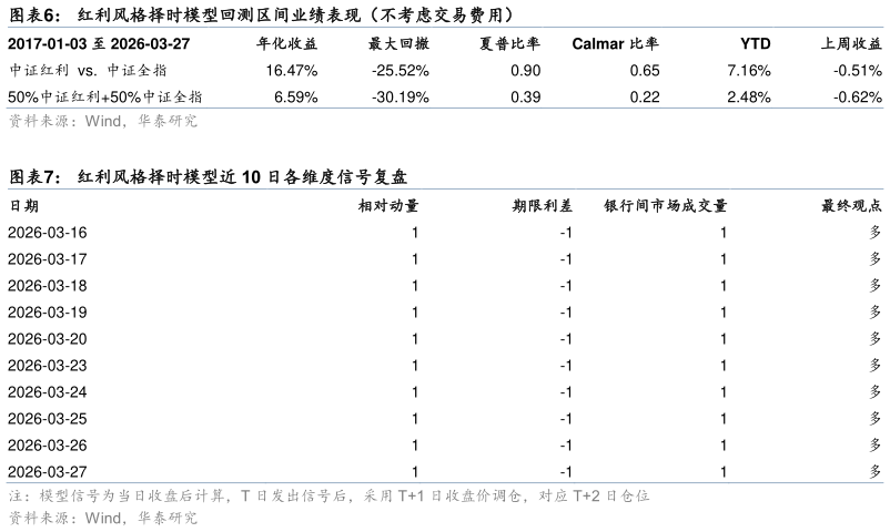 各位网友请教一下红利风格择时模型回测区间业绩表现（不考虑交易费用）