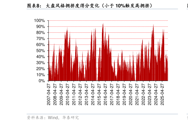 谁知道大盘风格拥挤度得分变化（小于 10%触发高拥挤）