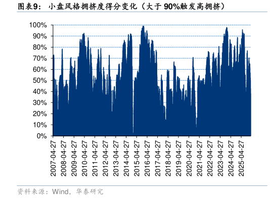 想问下各位网友小盘风格拥挤度得分变化（大于 90%触发高拥挤）