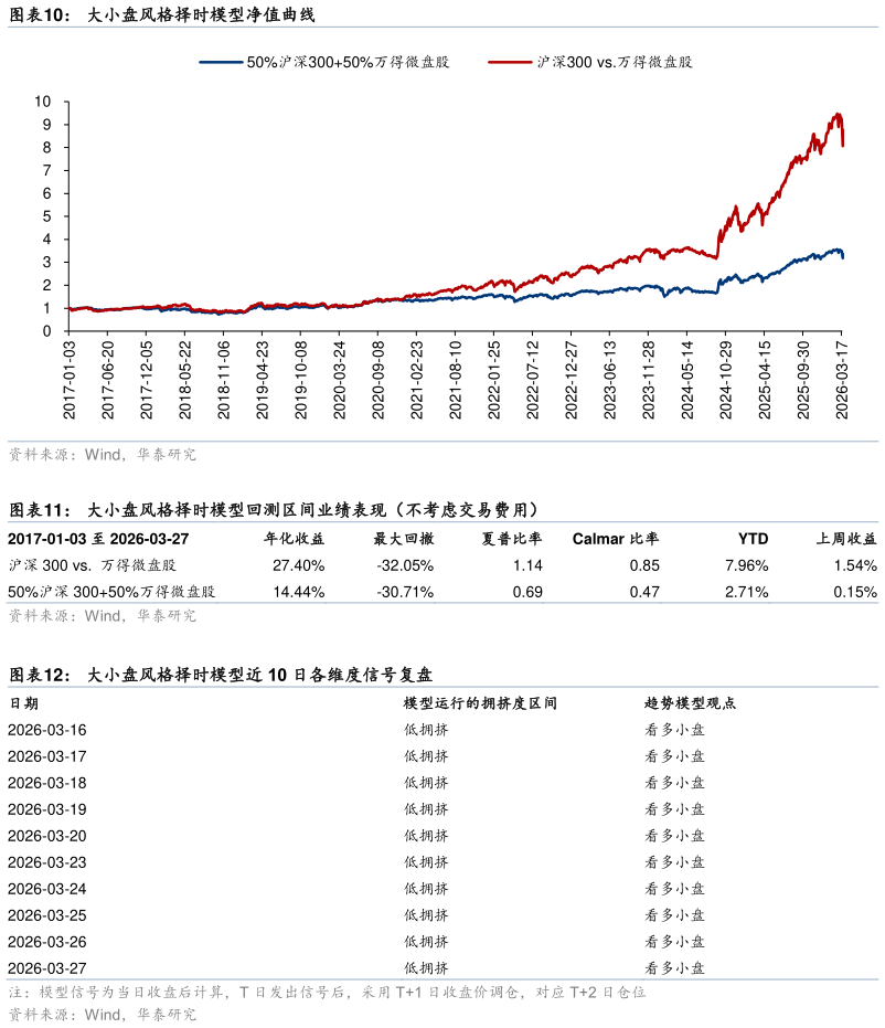 如何了解大小盘风格择时模型净值曲线 大小盘风格择时模型回测区间业绩表现（不考虑交易费用）