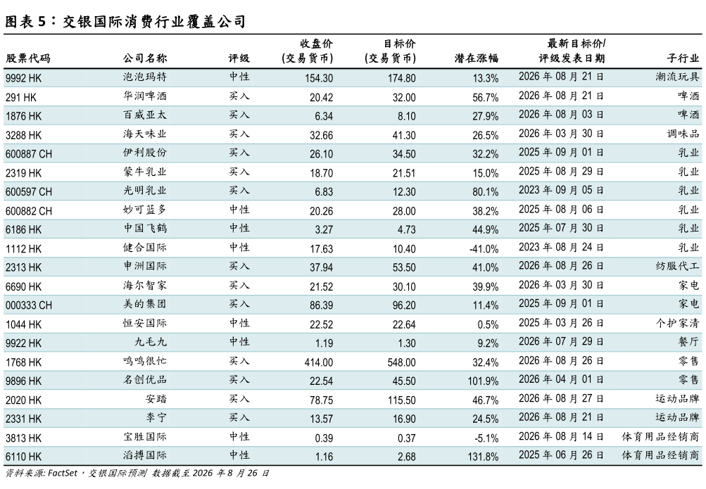 谁知道交银国际消费行业覆盖公司