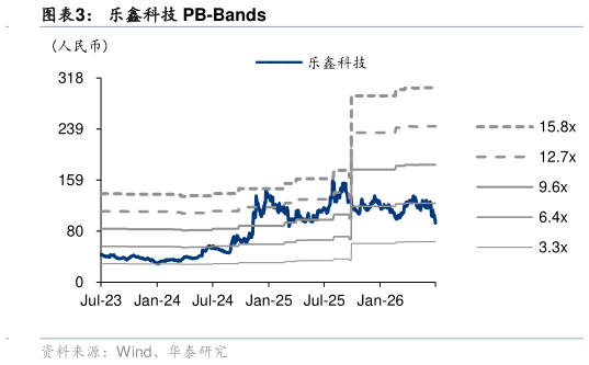 如何解释乐鑫科技 PB-Bands?