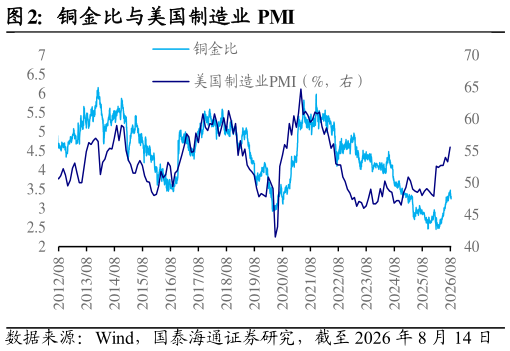你知道铜金比与美国制造业 PMI