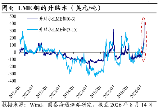 想关注一下LME 铜的升贴水（美元吨）