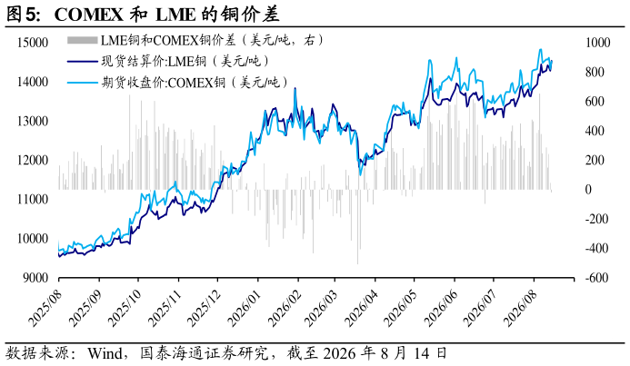 想关注一下COMEX 和 LME 的铜价差