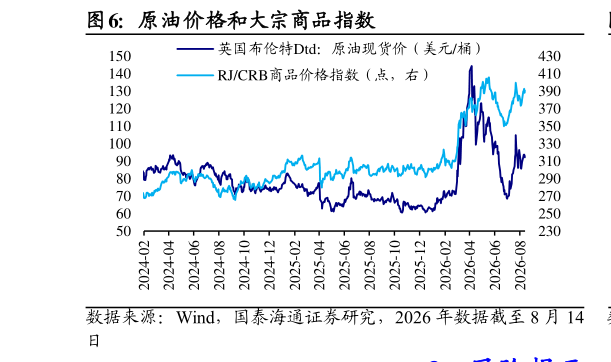 如何看待原油价格和大宗商品指数