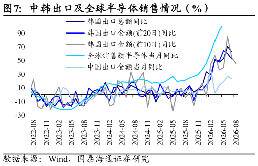 如何才能中韩出口及全球半导体销售情况（%）