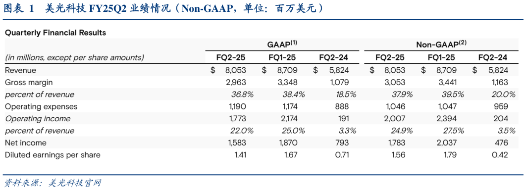 各位网友请教一下美光科技 FY25Q2 业绩情况（Non-GAAP，单位：百万美元）